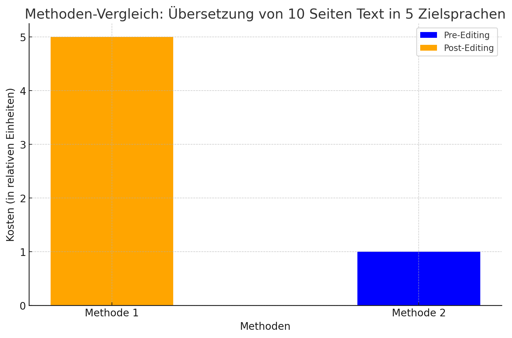 Methoden-Vergleich: Übersetzung von 10 Seiten Text in 5 Zielsprachen